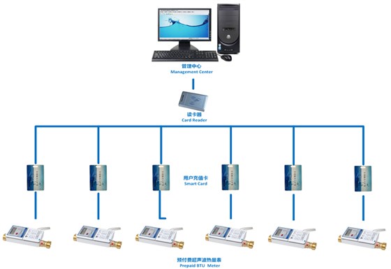 想了解ic卡超聲波熱量表看這里