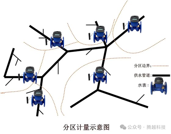 分區(qū)計量示意圖