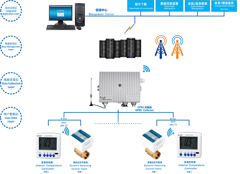 供熱末端水力平衡調(diào)控系統(tǒng)能夠解決哪些問題？