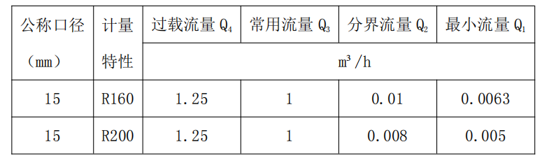 直飲水水表流量范圍